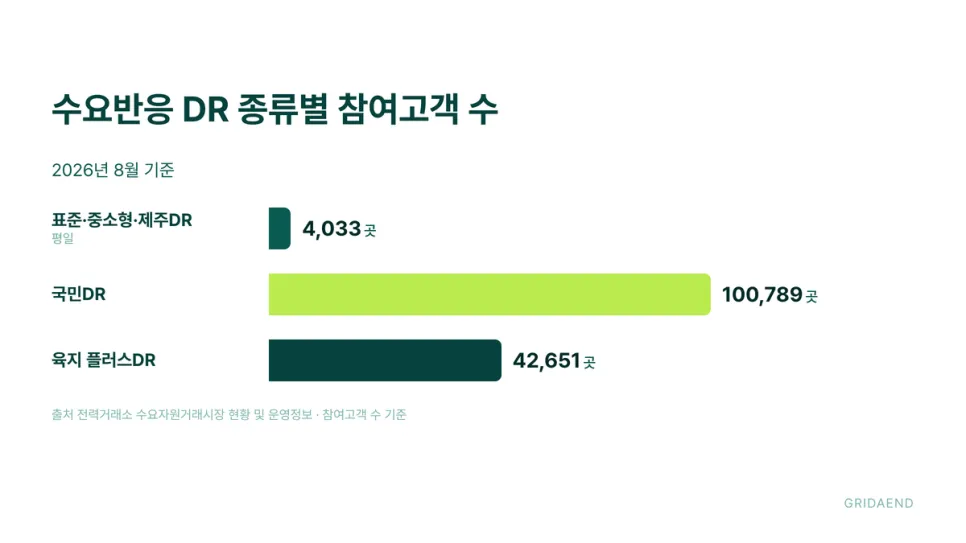 2026년 8월 기준 수요반응 DR 종류별 참여고객 수 (출처 전력거래소 수요자원거래시장 현황)