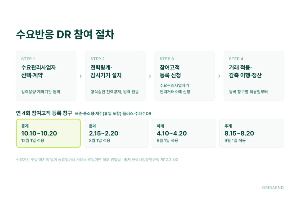 수요반응 DR 참여 절차와 연 4회 등록 창구