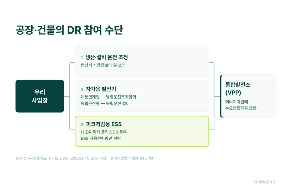 공장·건물이 DR에 참여하는 수단과 ESS·VPP 연결