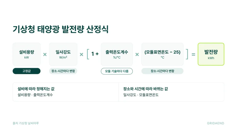 발전량 계산 공식의 구성