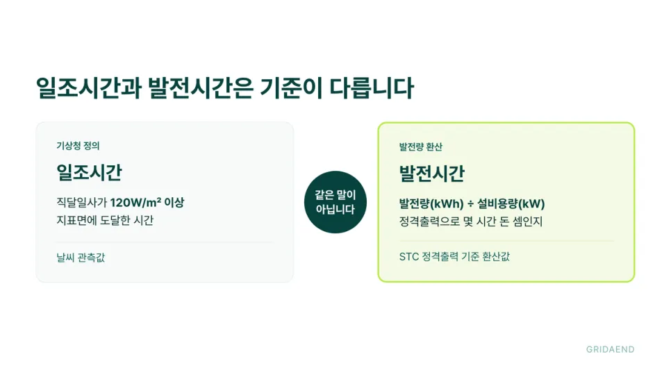 일조시간과 발전시간은 기준이 다릅니다
