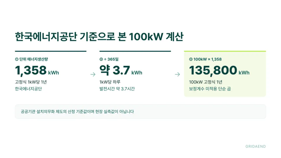 한국에너지공단 산정 기준으로 본 100kW 계산 예시