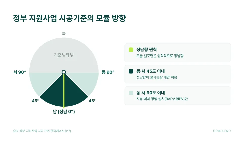 정부 지원사업 시공기준의 모듈 방향 기준