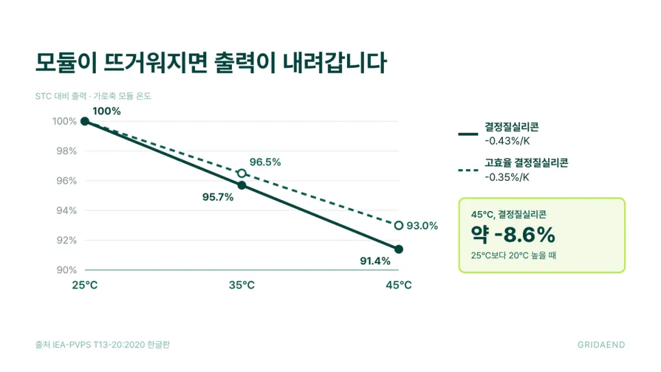 모듈 온도가 오를수록 출력은 내려갑니다