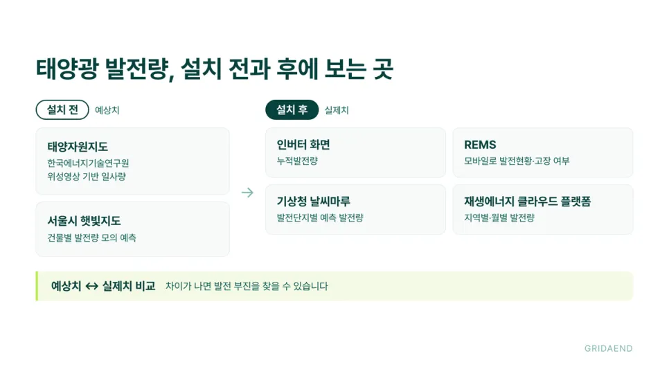 태양광 발전량 조회는 설치 전과 후가 다릅니다