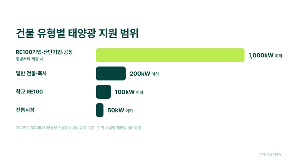 건물 유형별 태양광 지원 범위 (2026년 건물지원 공고 기준)