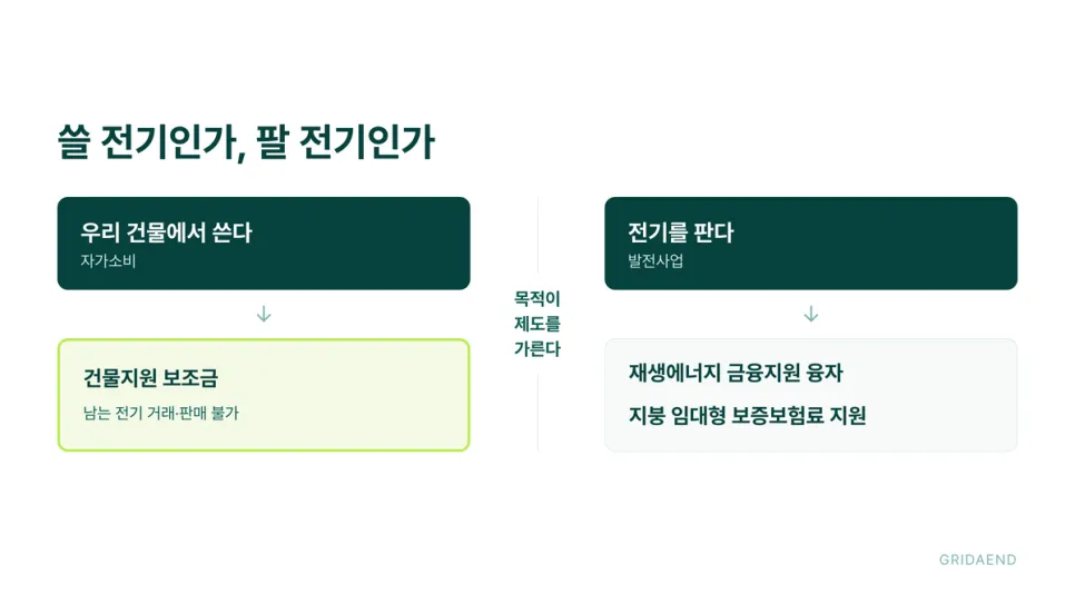 쓸 전기인지 팔 전기인지가 지원 제도를 가릅니다