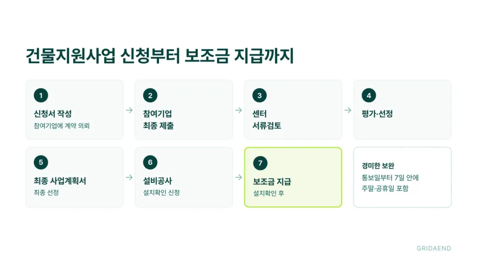 건물지원사업 신청부터 보조금 지급까지