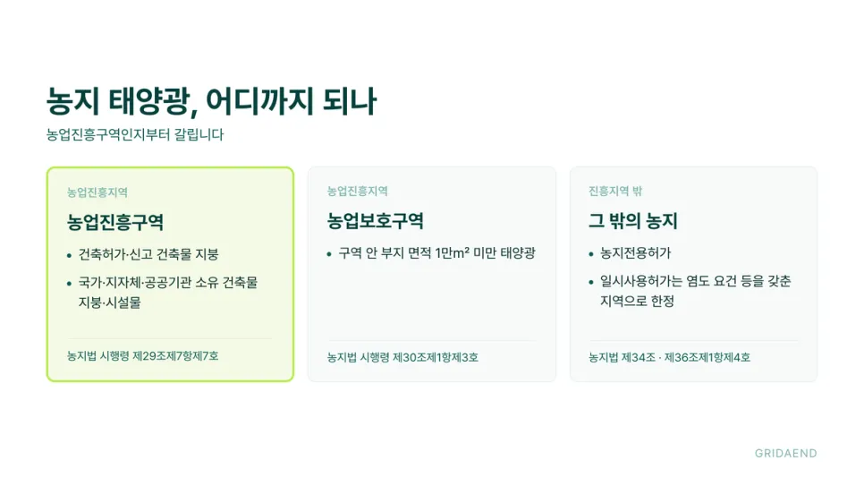 농지는 농업진흥구역인지부터 갈립니다