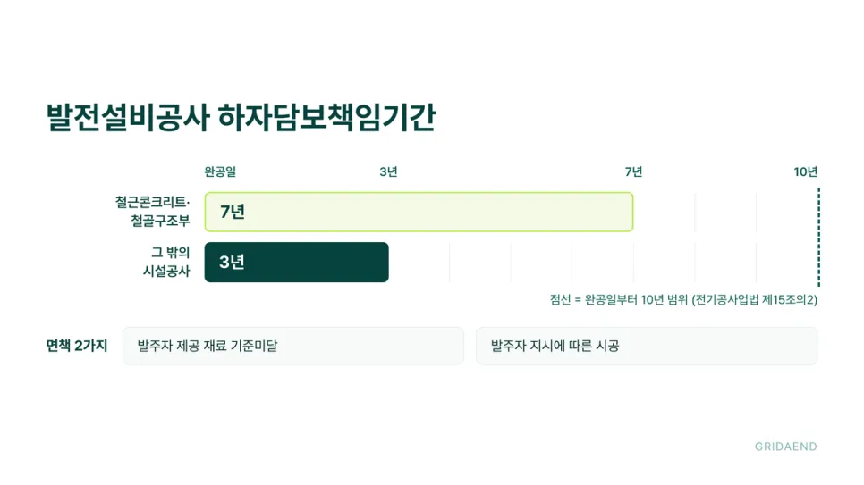 발전설비공사의 법정 하자담보책임기간