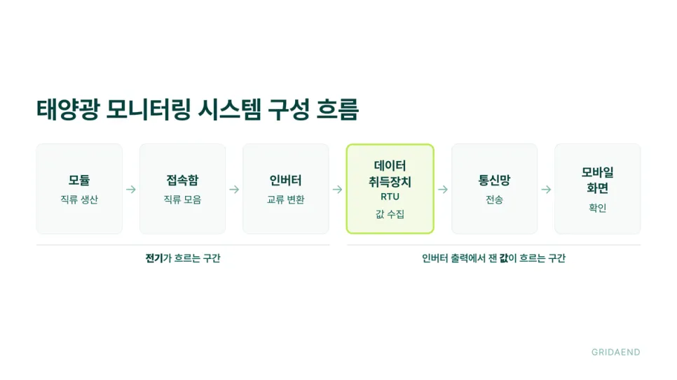 태양광 모니터링 시스템의 구성 흐름