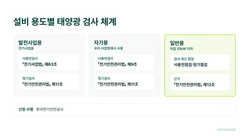 설비 용도에 따라 검사 근거가 갈립니다