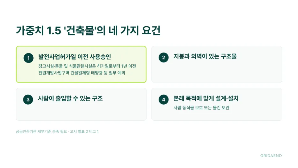 가중치 1.5를 받는 '건축물'의 네 가지 요건