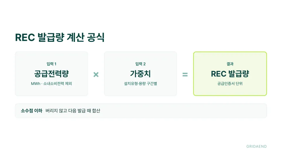 REC 발급량은 공급전력량에 가중치를 곱해 정해집니다