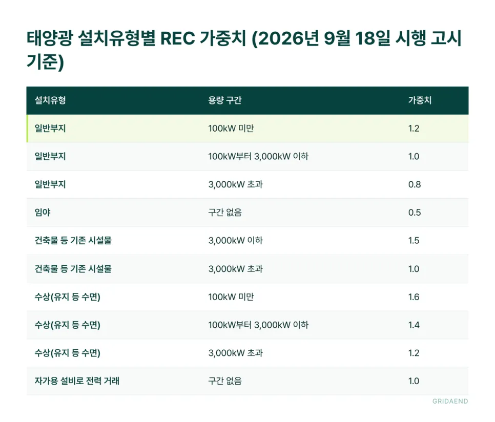 태양광 설치유형별 REC 가중치 (2026년 9월 18일 시행 고시 기준)