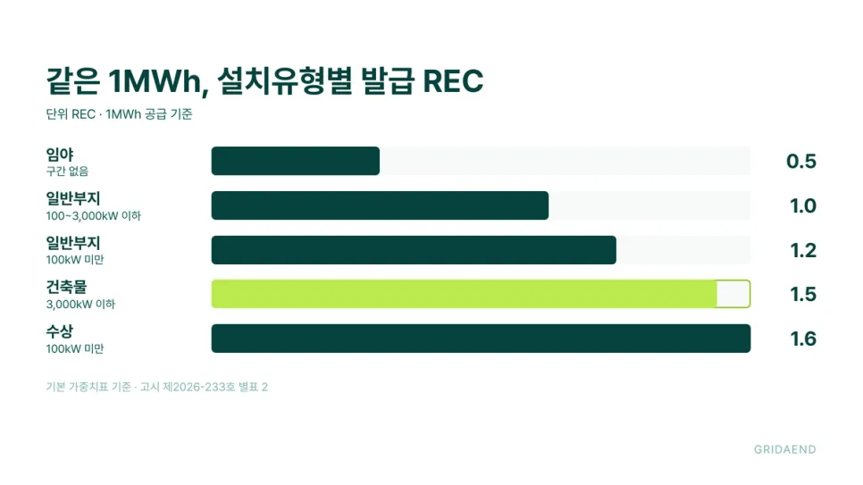 같은 1MWh라도 설치유형에 따라 발급 REC가 다릅니다