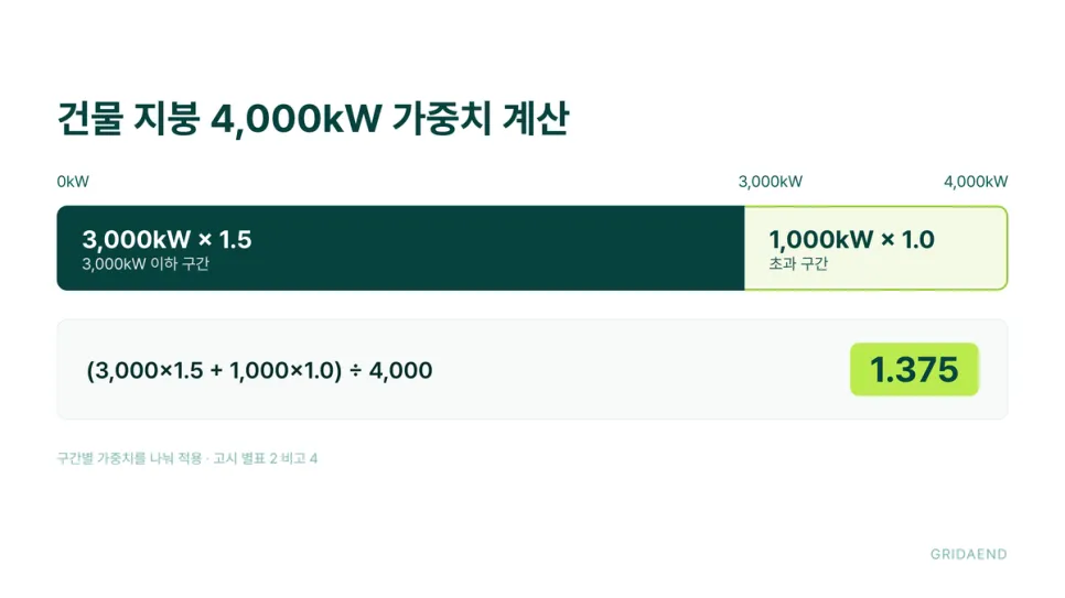 구간을 넘는 용량은 구간별 가중치를 나눠 적용합니다