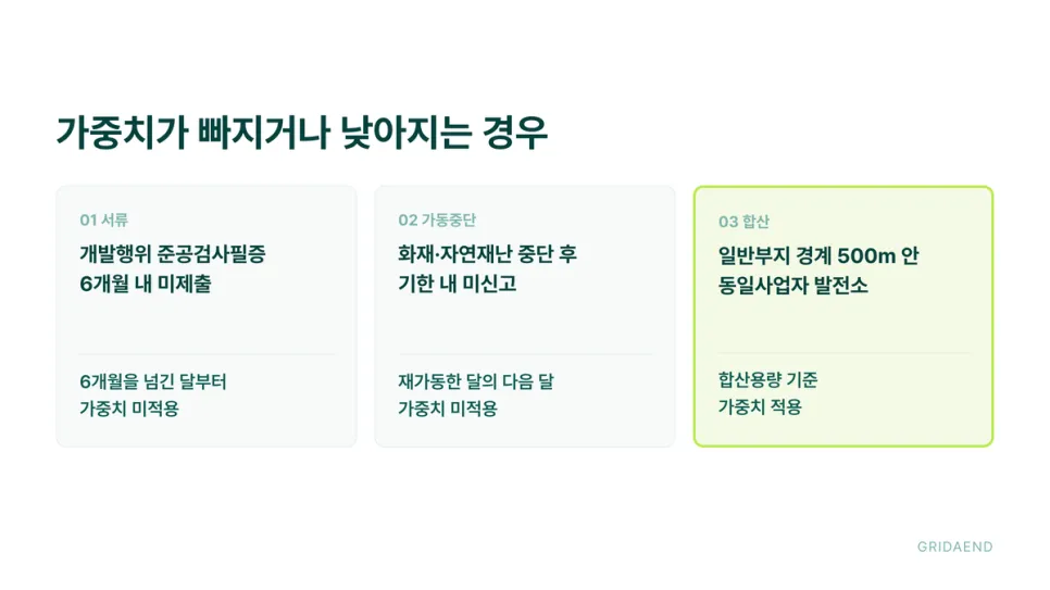 가중치가 빠지거나 낮아지는 대표적인 경우