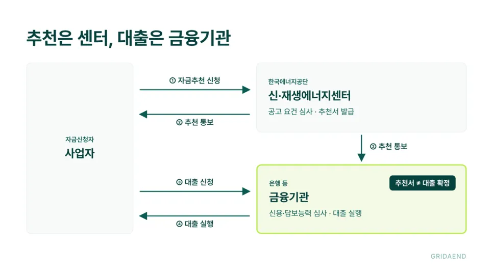 추천은 센터가, 대출은 금융기관이 결정합니다