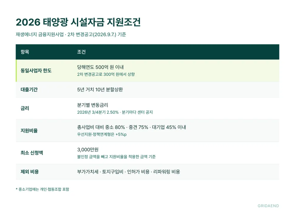 2026년 태양광 시설자금 지원조건 (2차 변경공고 기준)