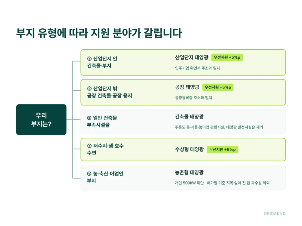 부지 유형에 따라 지원 분야와 비율이 달라집니다