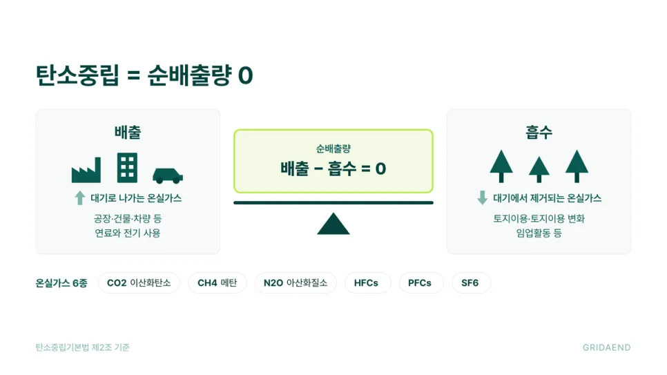 탄소중립은 배출에서 흡수를 뺀 순배출량이 0인 상태입니다