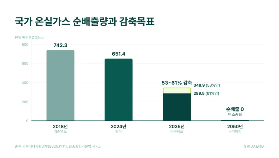 국가 온실가스 순배출량과 2035년 감축목표 (출처 기후에너지환경부 2025.11.11 발표)