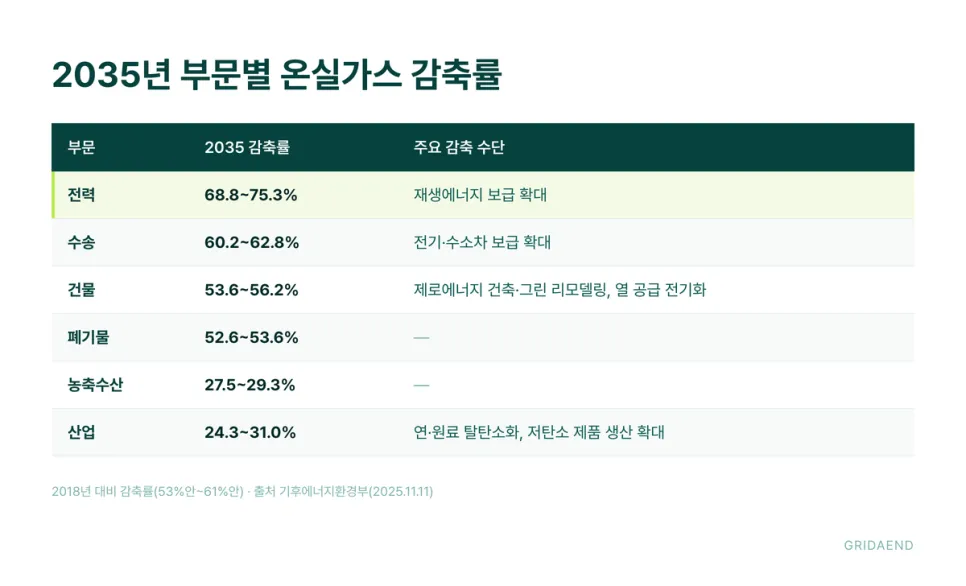 2035년 부문별 온실가스 감축률과 주요 수단
