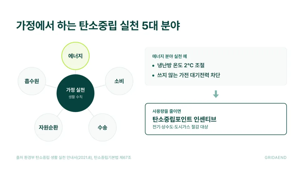 가정에서 하는 탄소중립 실천 5대 분야
